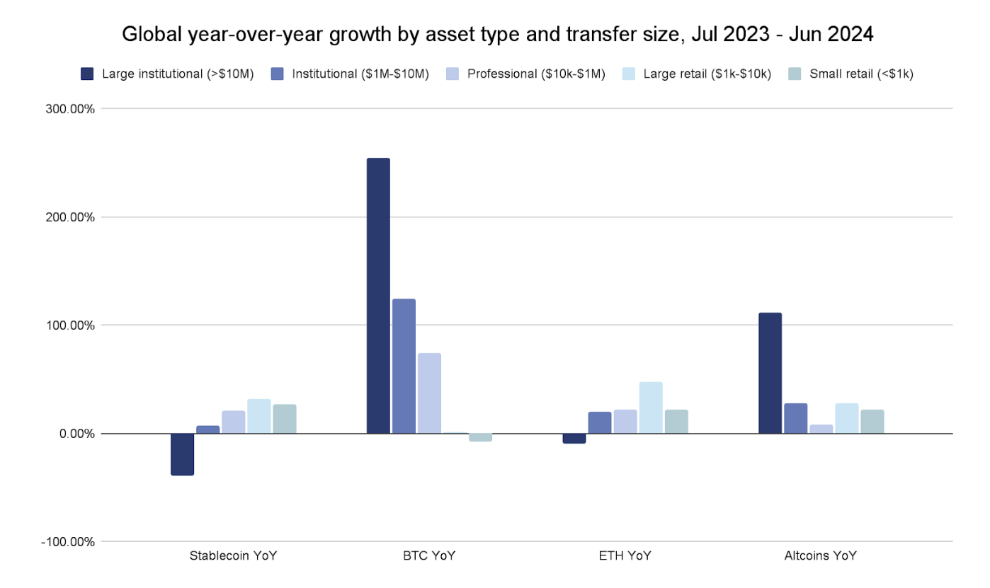 2024'teki kripto etkinliği 2021'deki zirveyi aştı