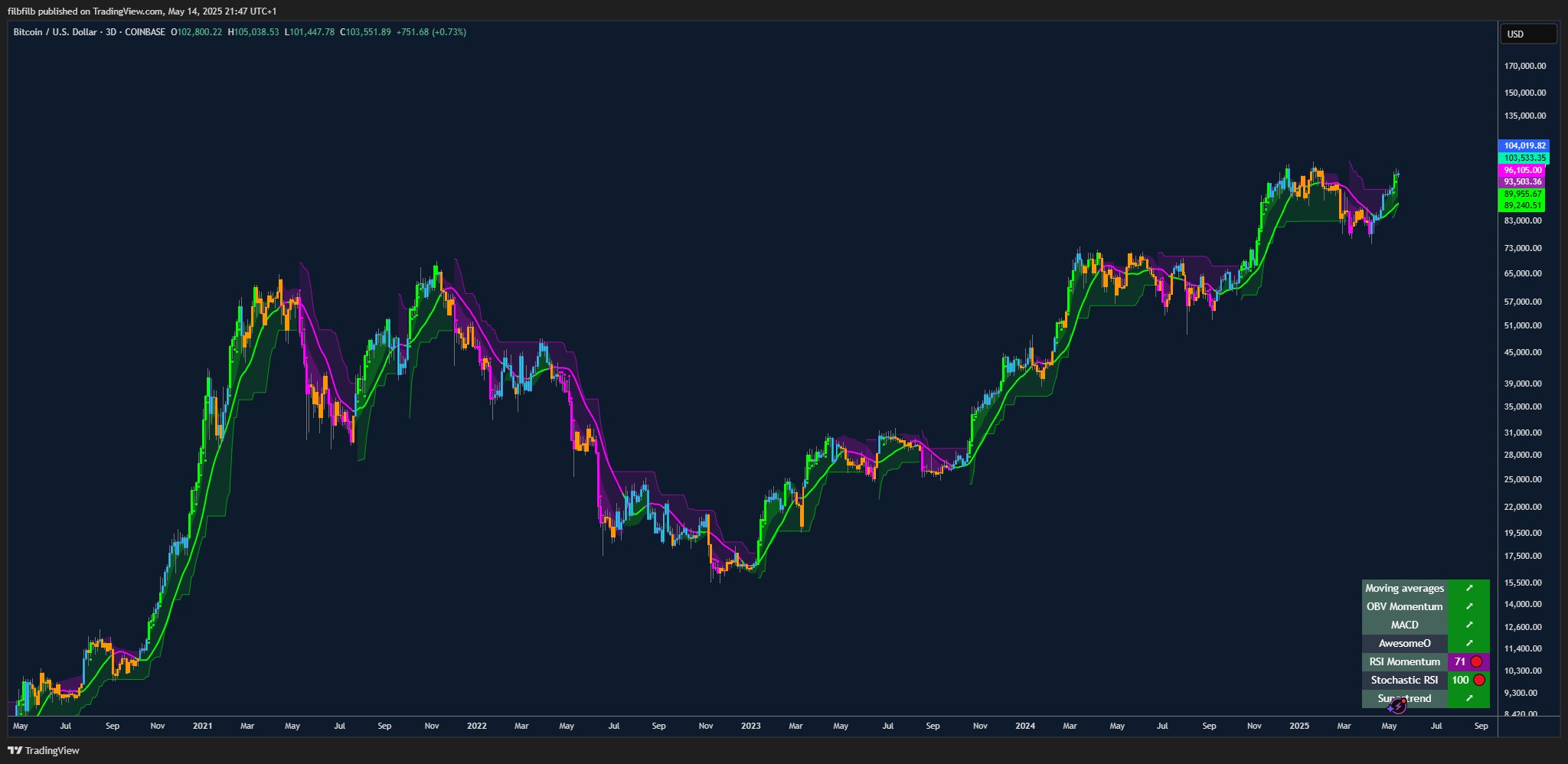 Bitcoin boğalarının asıl mücadelesi 100.000 değil, 2 trilyon dolar! - görsel 2