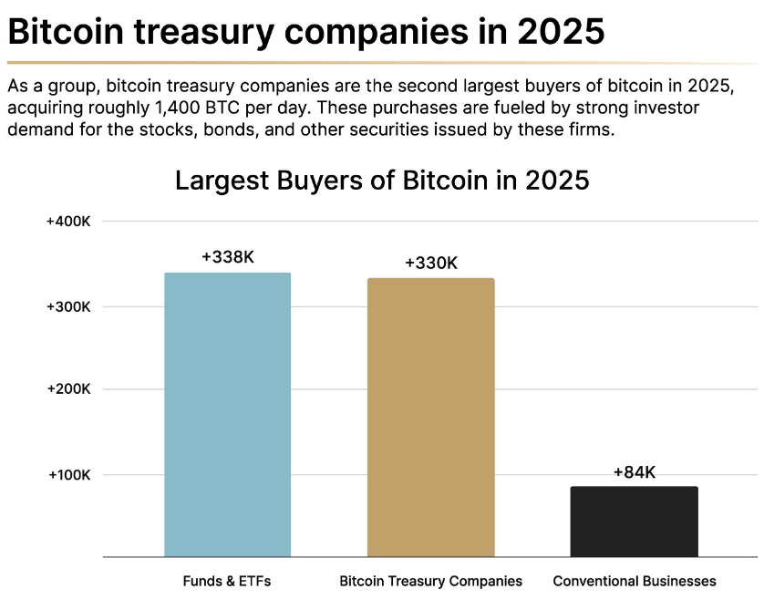 Küçük işletmeler 2025'te sessiz sedasız 84 bin Bitcoin topladı